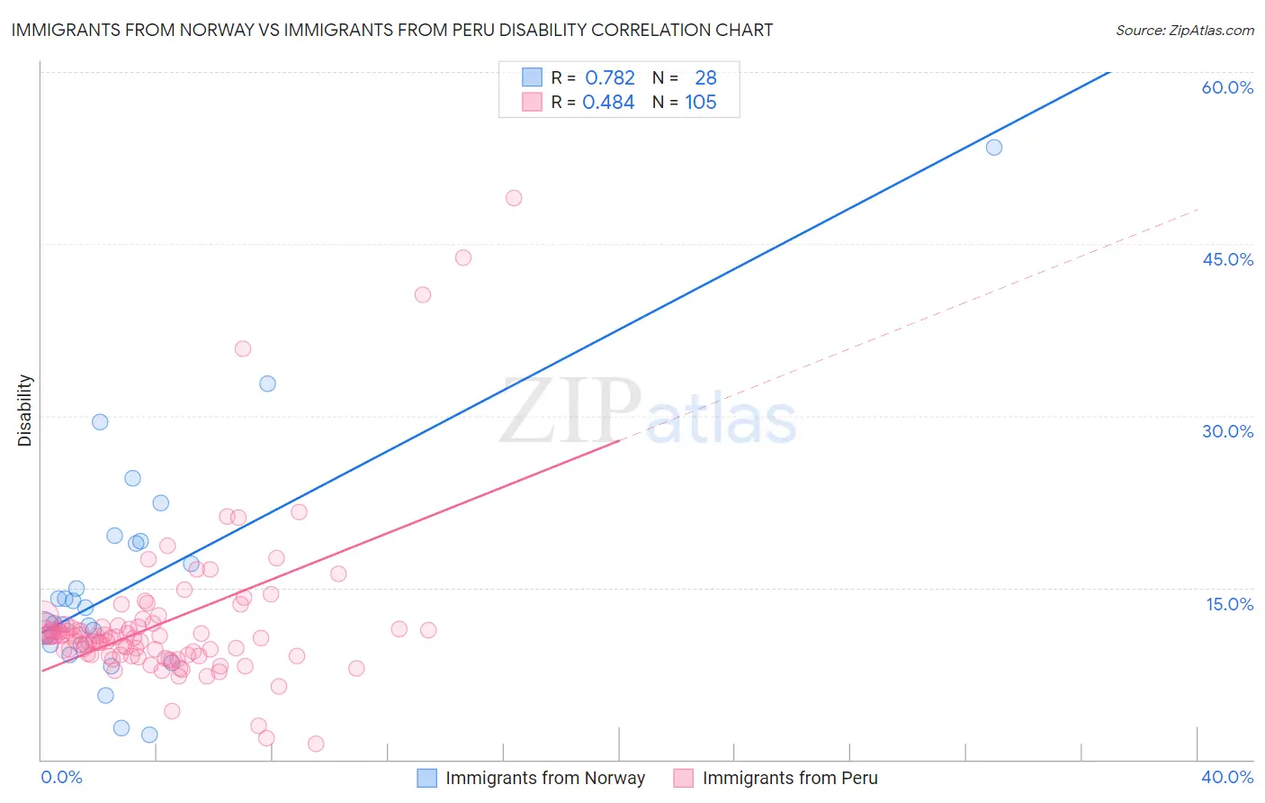 Immigrants from Norway vs Immigrants from Peru Disability