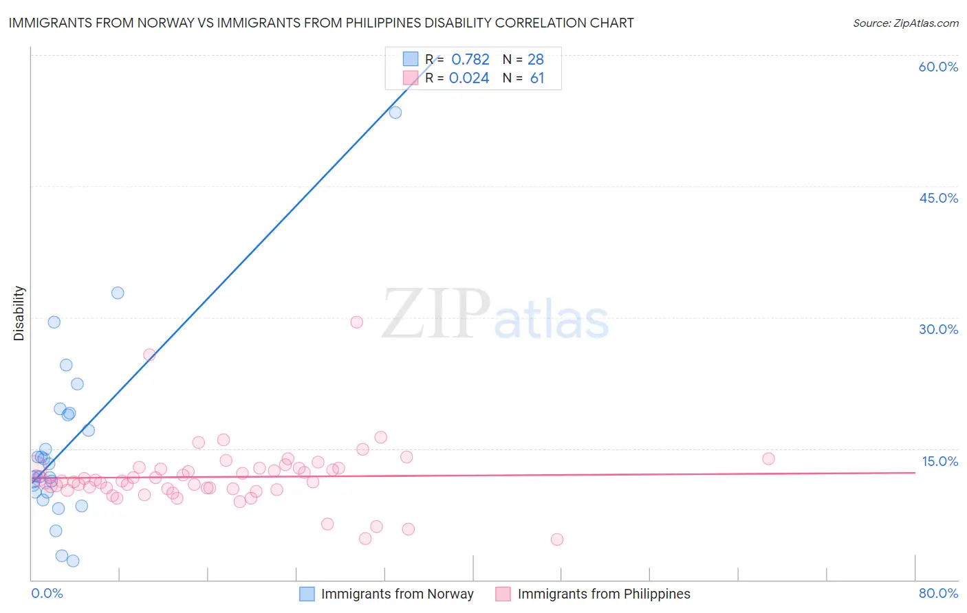 Immigrants from Norway vs Immigrants from Philippines Disability