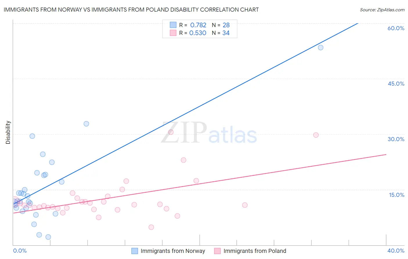 Immigrants from Norway vs Immigrants from Poland Disability