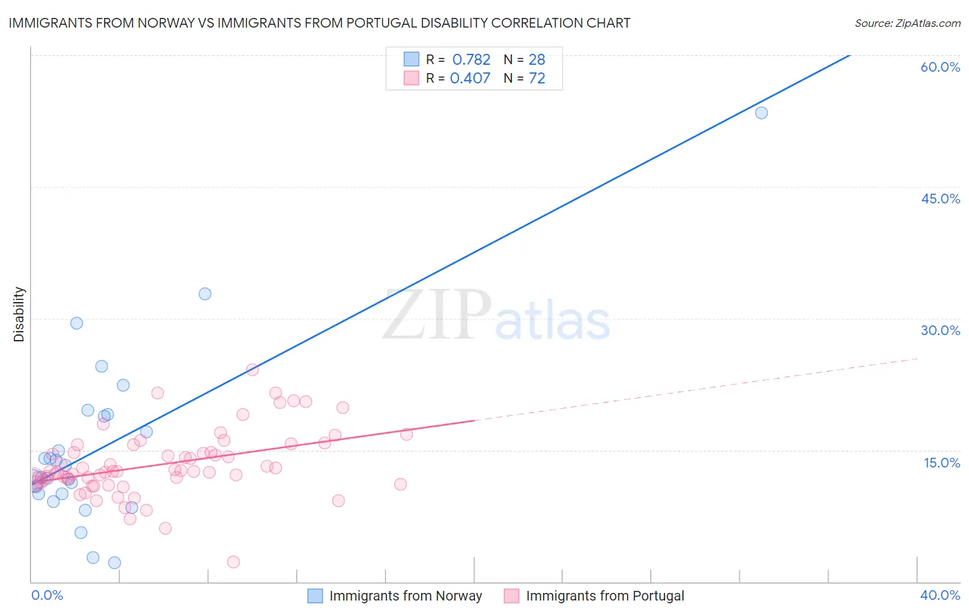 Immigrants from Norway vs Immigrants from Portugal Disability