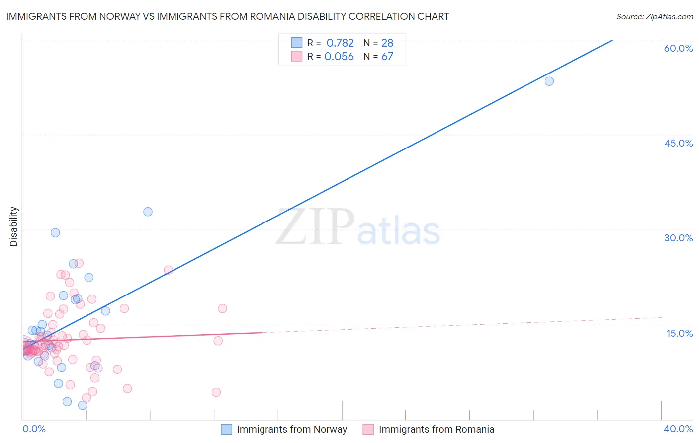 Immigrants from Norway vs Immigrants from Romania Disability