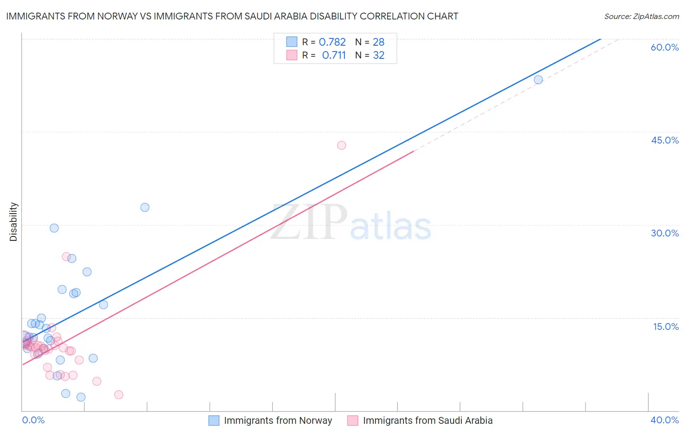 Immigrants from Norway vs Immigrants from Saudi Arabia Disability