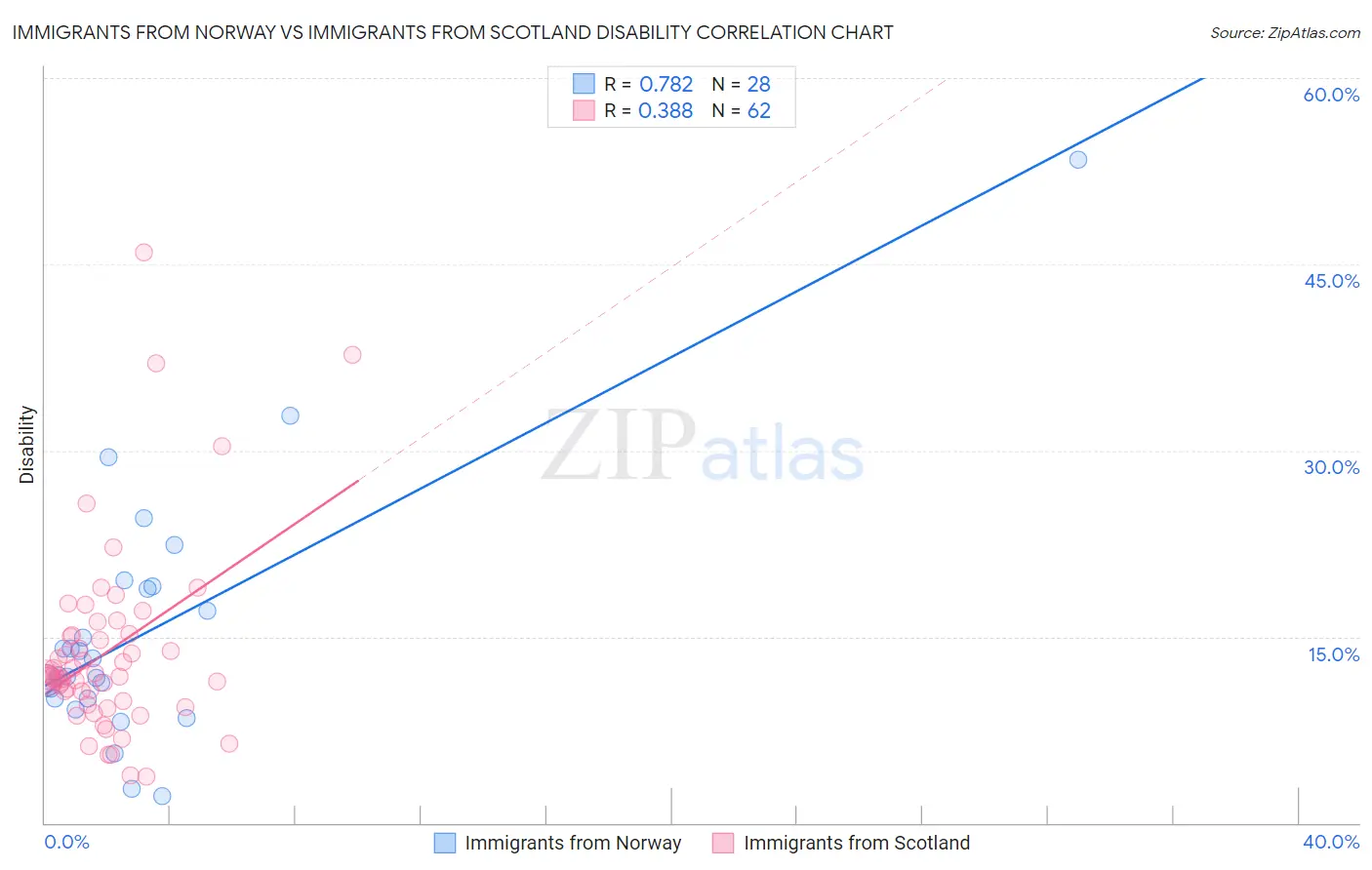 Immigrants from Norway vs Immigrants from Scotland Disability