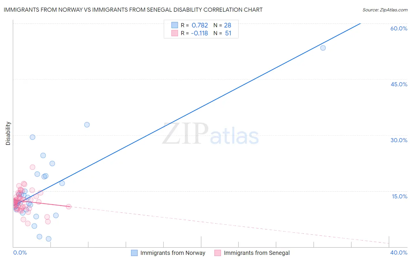 Immigrants from Norway vs Immigrants from Senegal Disability