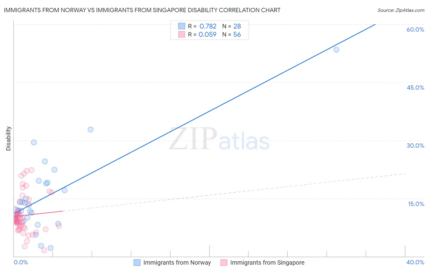Immigrants from Norway vs Immigrants from Singapore Disability