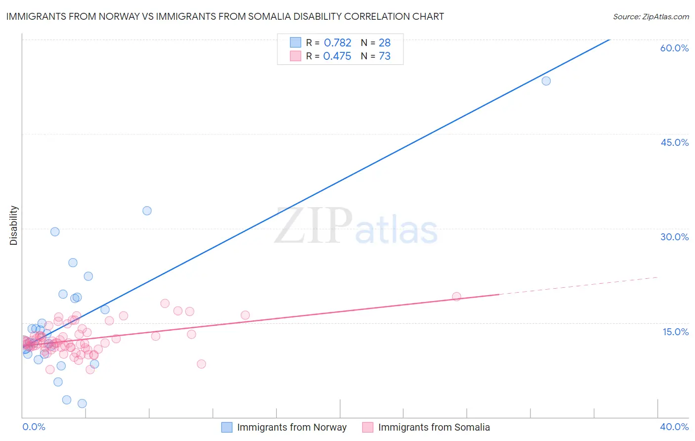 Immigrants from Norway vs Immigrants from Somalia Disability