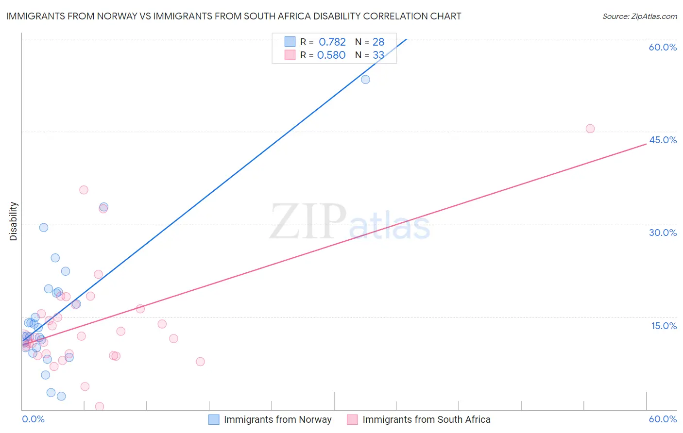 Immigrants from Norway vs Immigrants from South Africa Disability