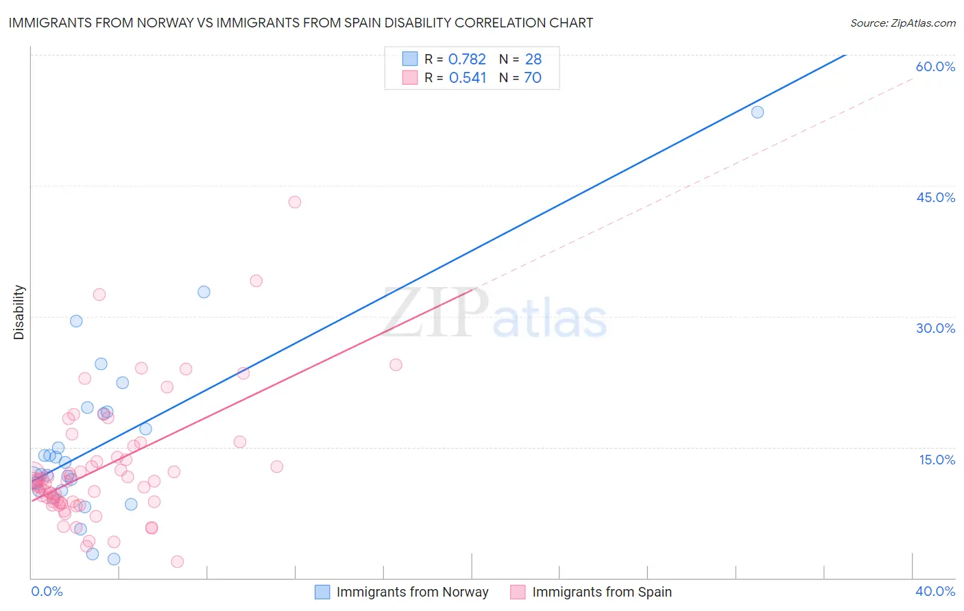 Immigrants from Norway vs Immigrants from Spain Disability