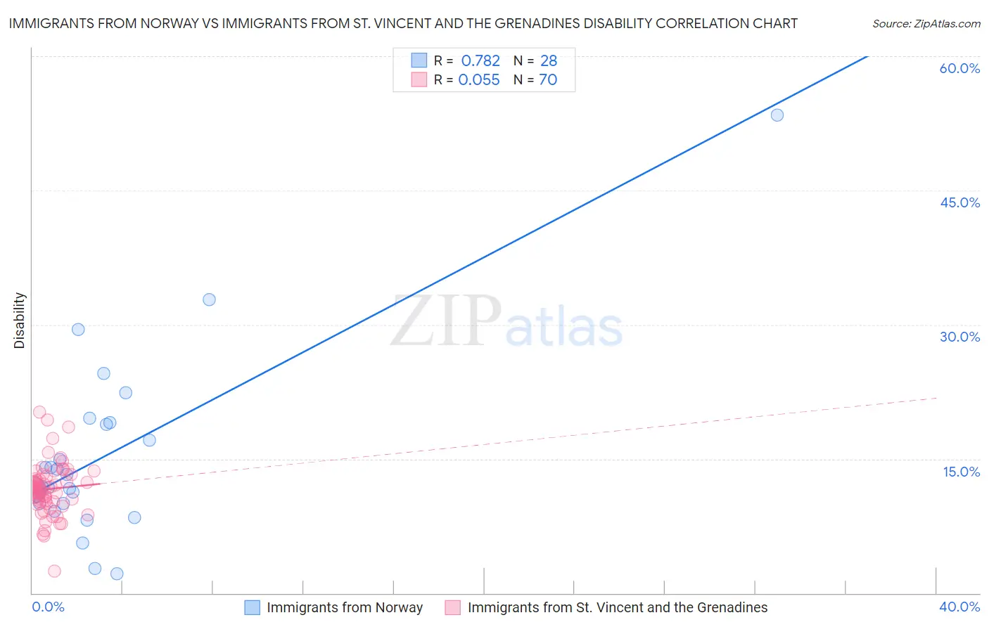 Immigrants from Norway vs Immigrants from St. Vincent and the Grenadines Disability