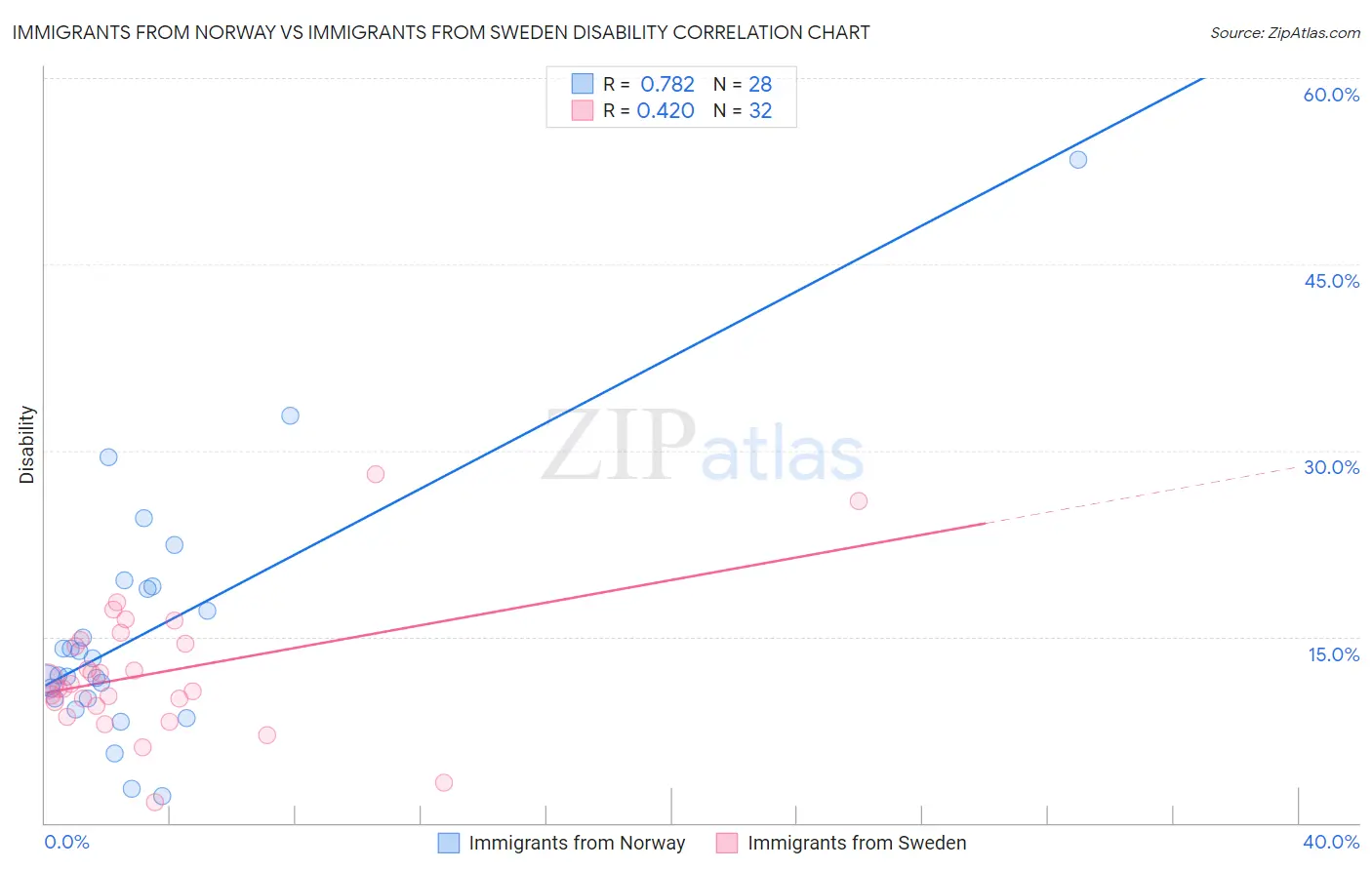 Immigrants from Norway vs Immigrants from Sweden Disability