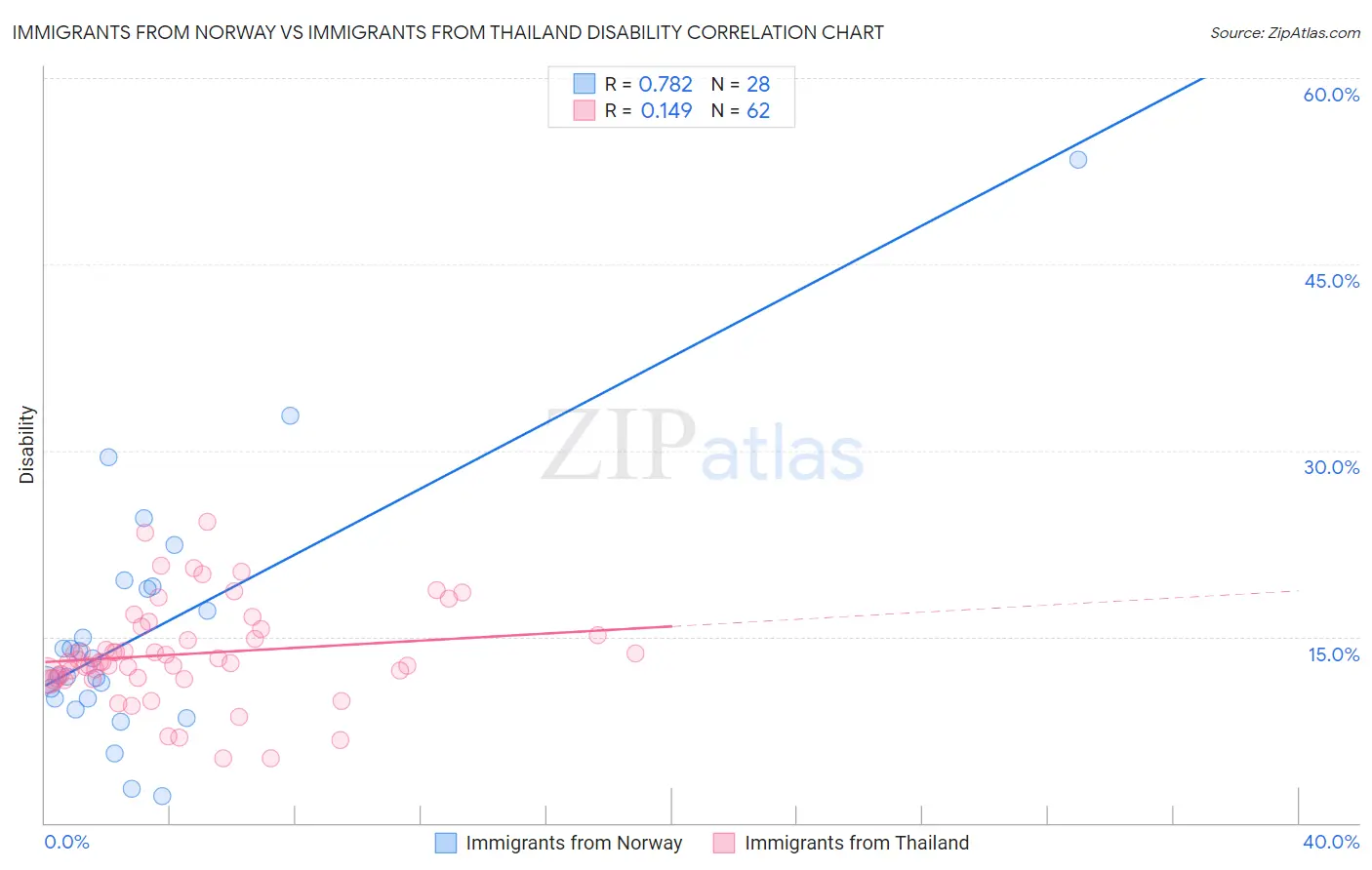 Immigrants from Norway vs Immigrants from Thailand Disability