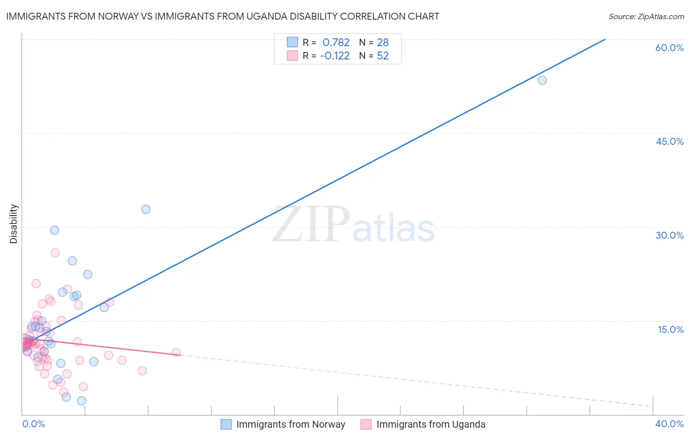 Immigrants from Norway vs Immigrants from Uganda Disability