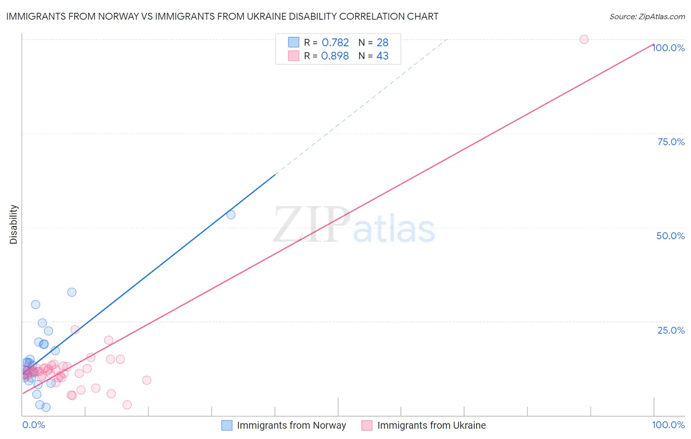 Immigrants from Norway vs Immigrants from Ukraine Disability