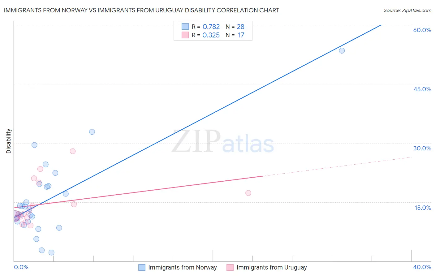 Immigrants from Norway vs Immigrants from Uruguay Disability