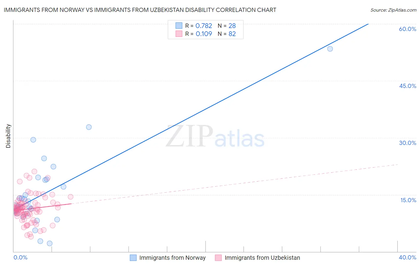 Immigrants from Norway vs Immigrants from Uzbekistan Disability