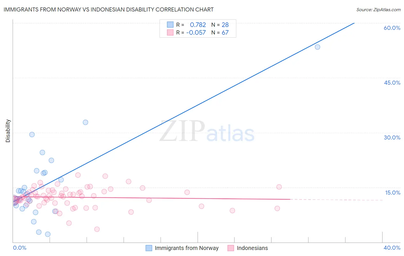 Immigrants from Norway vs Indonesian Disability