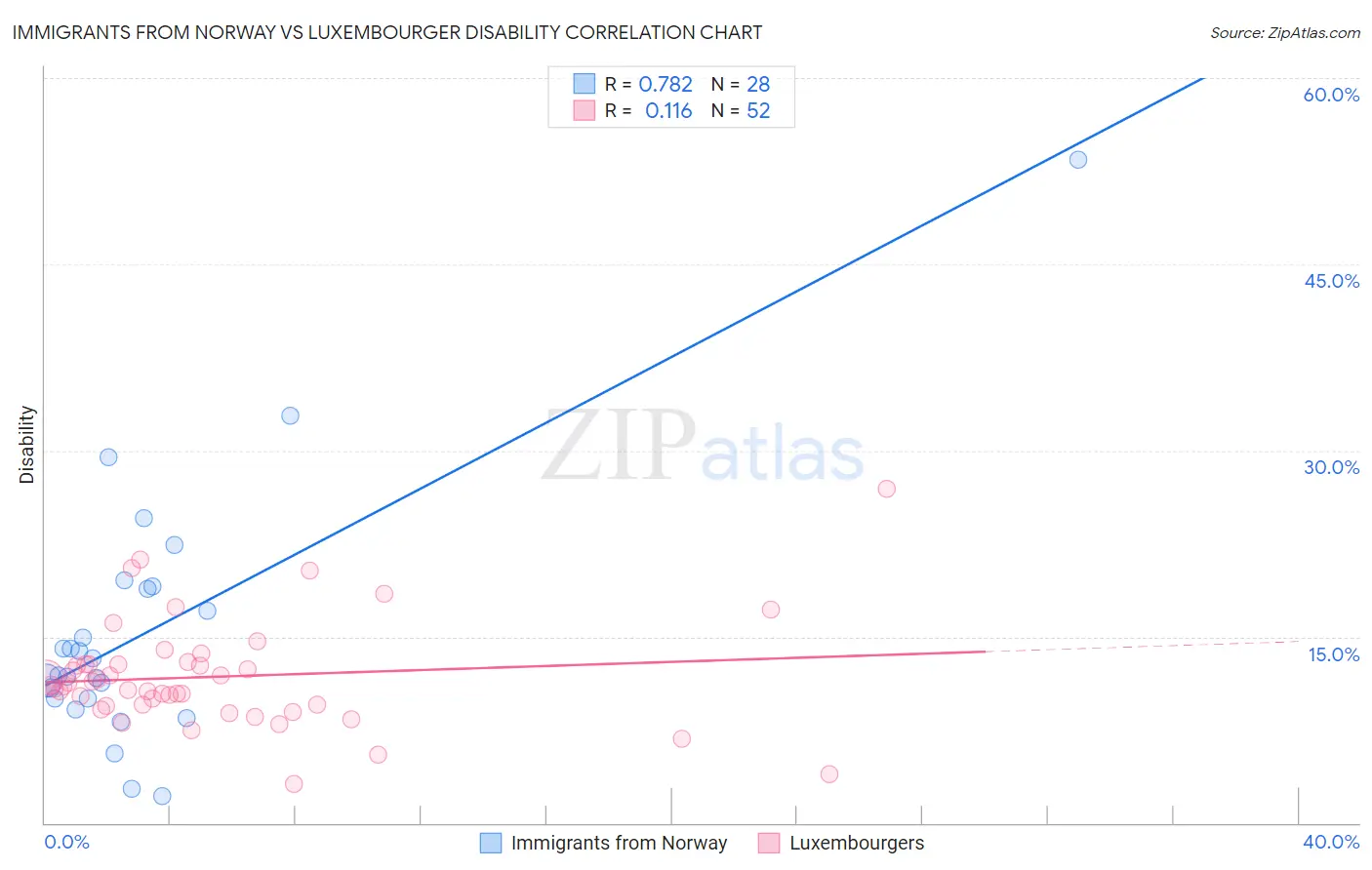 Immigrants from Norway vs Luxembourger Disability