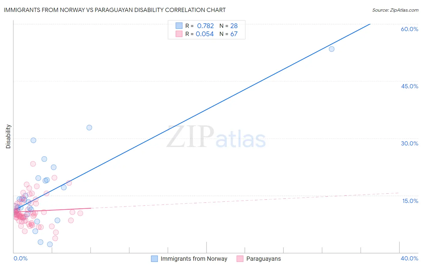 Immigrants from Norway vs Paraguayan Disability