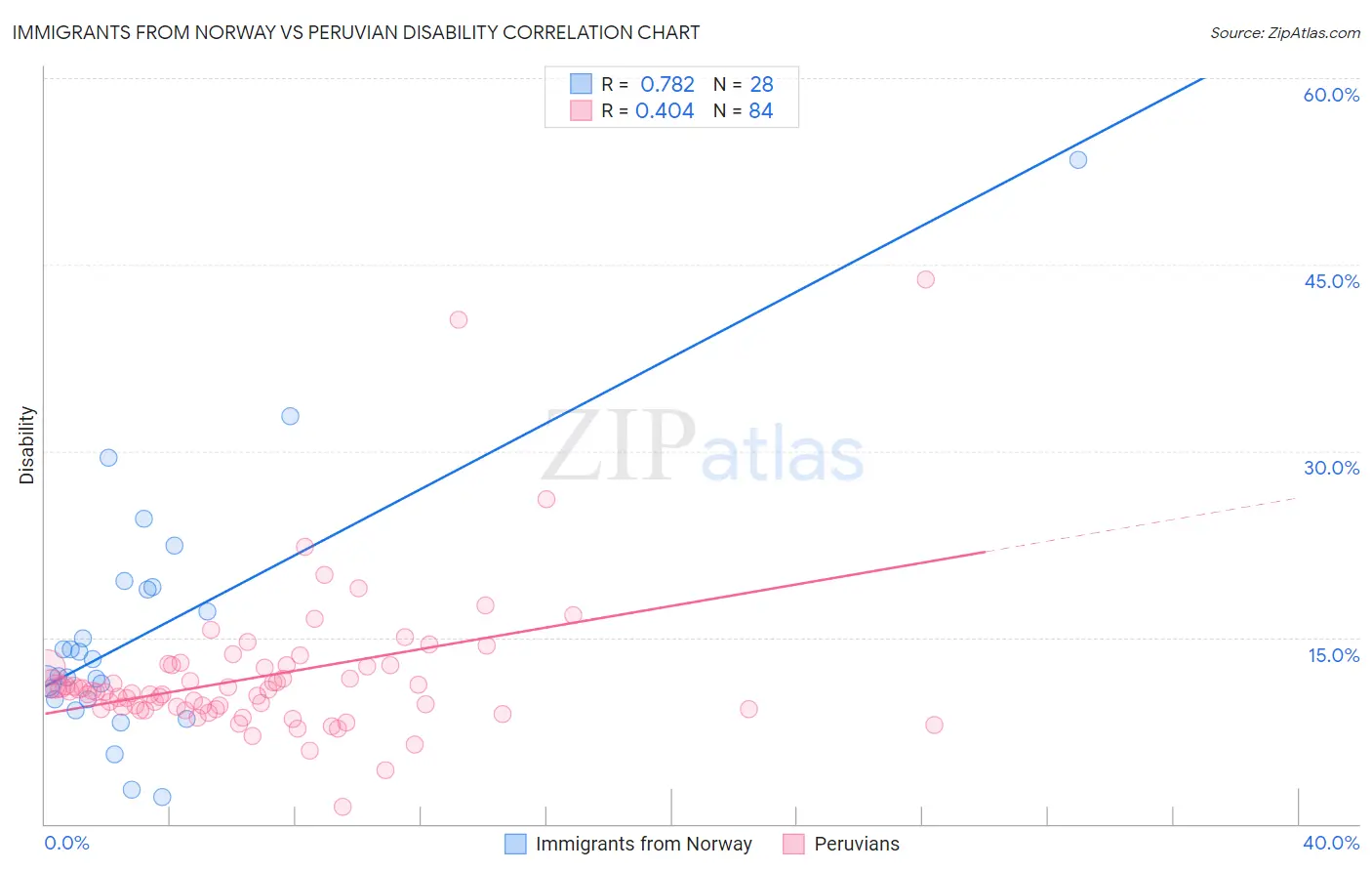 Immigrants from Norway vs Peruvian Disability