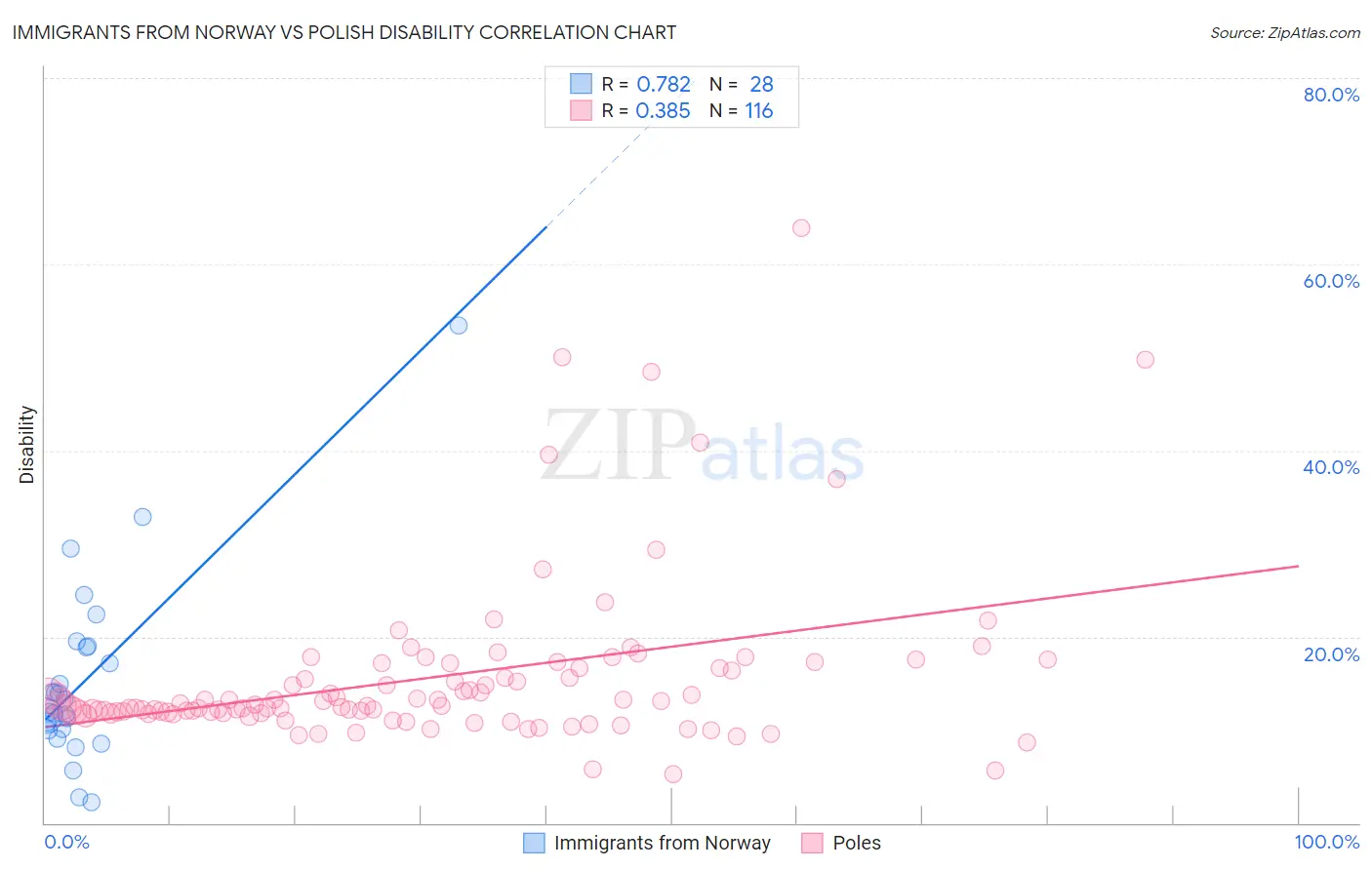 Immigrants from Norway vs Polish Disability