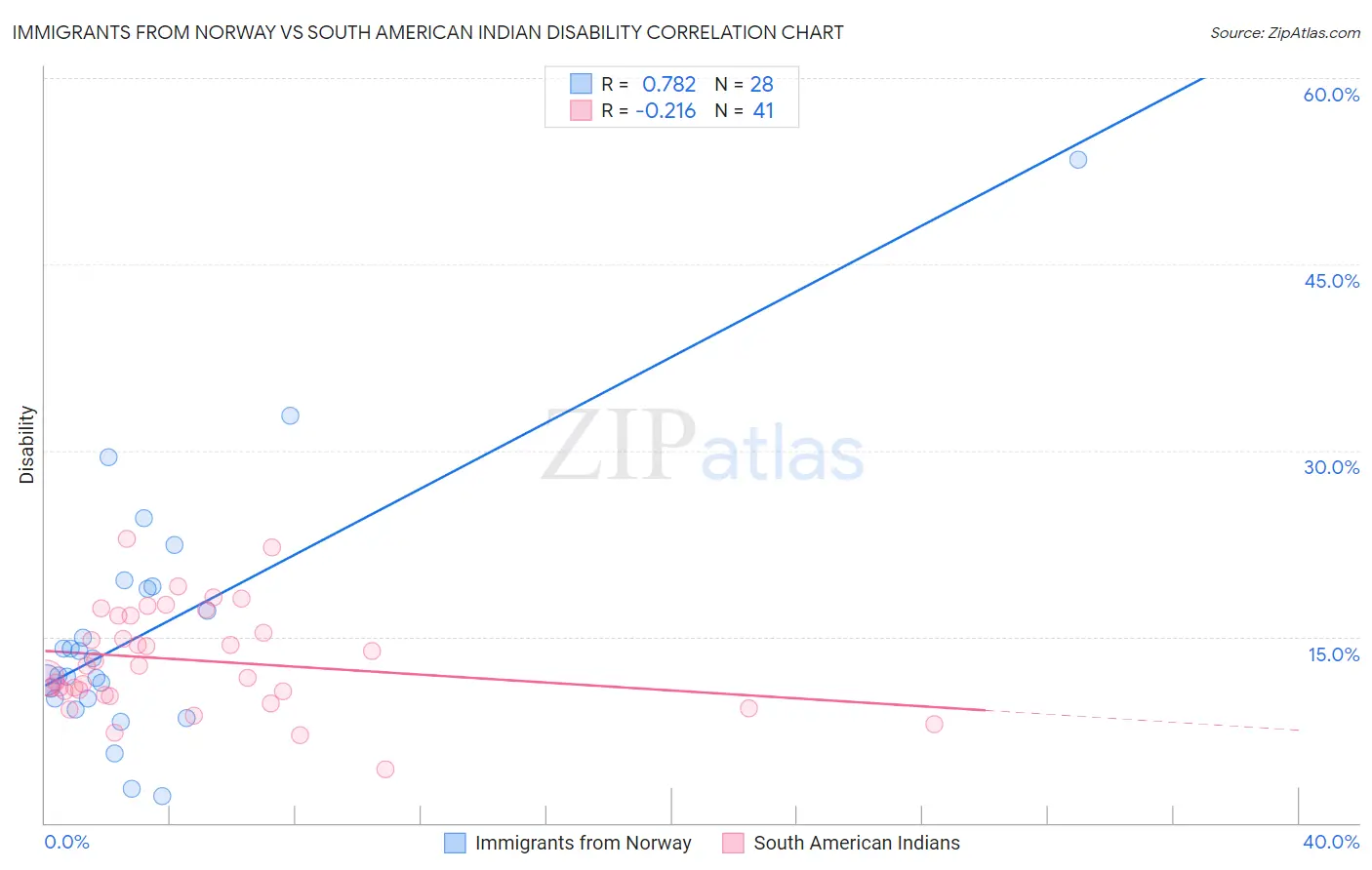 Immigrants from Norway vs South American Indian Disability