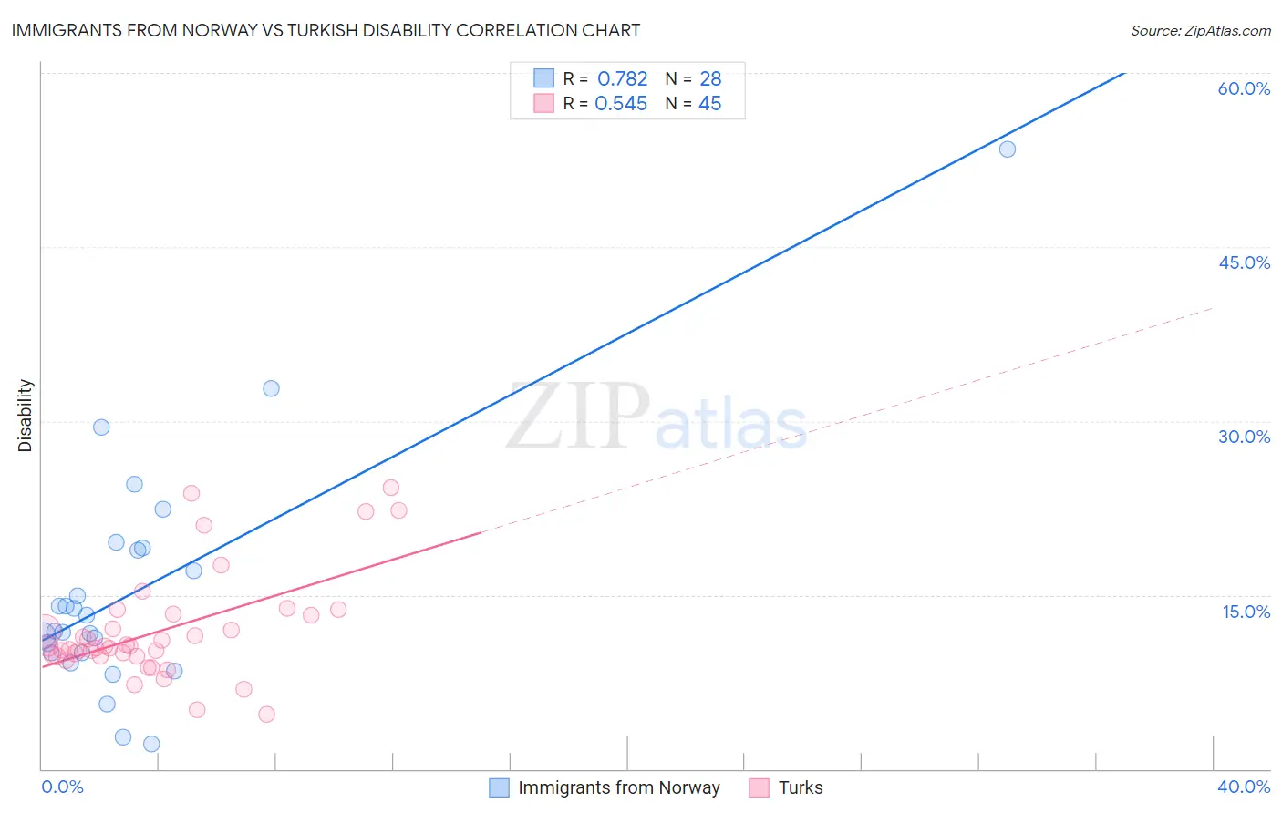 Immigrants from Norway vs Turkish Disability