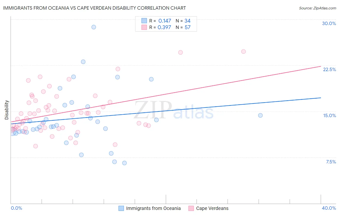 Immigrants from Oceania vs Cape Verdean Disability