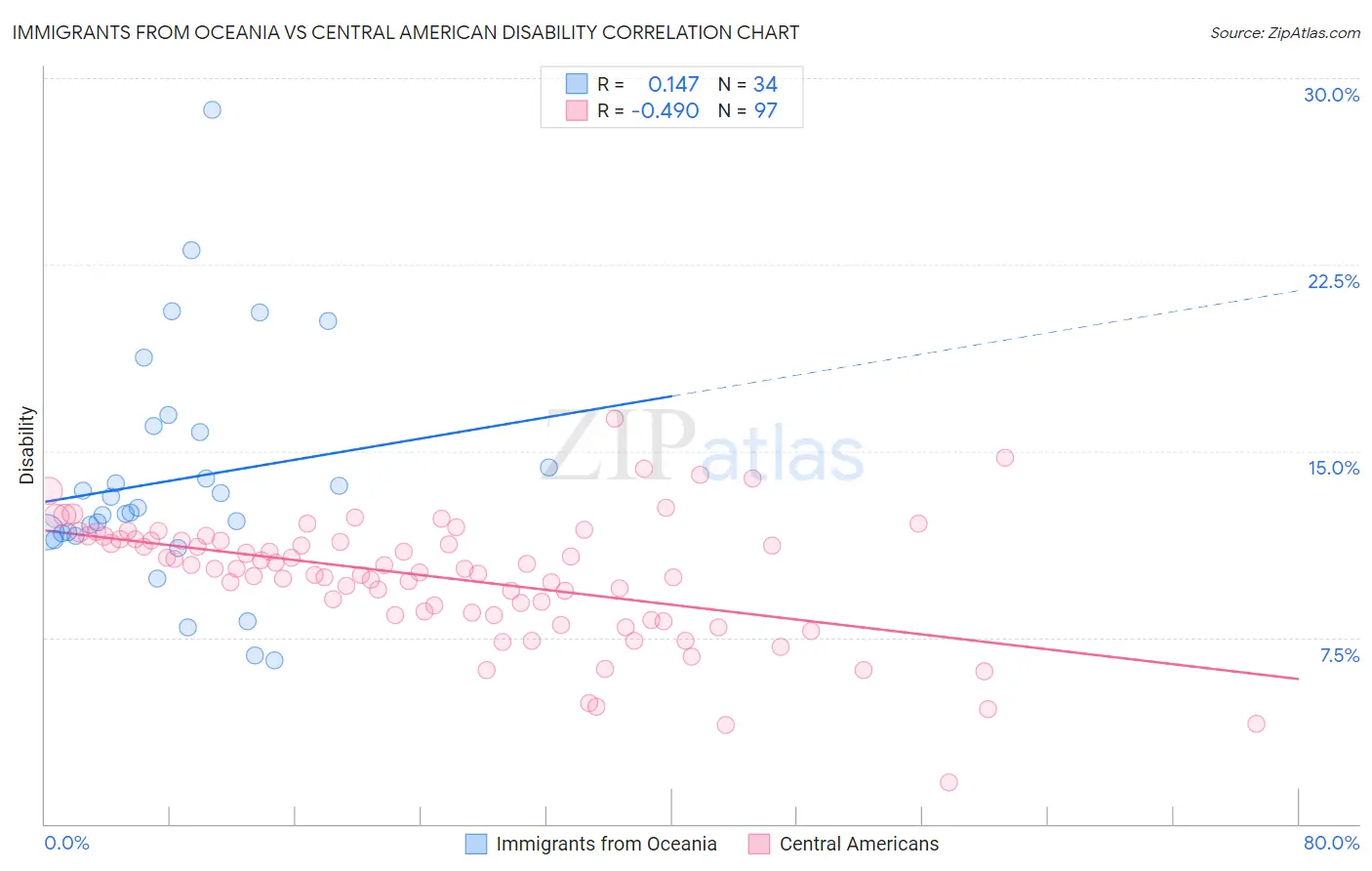 Immigrants from Oceania vs Central American Disability