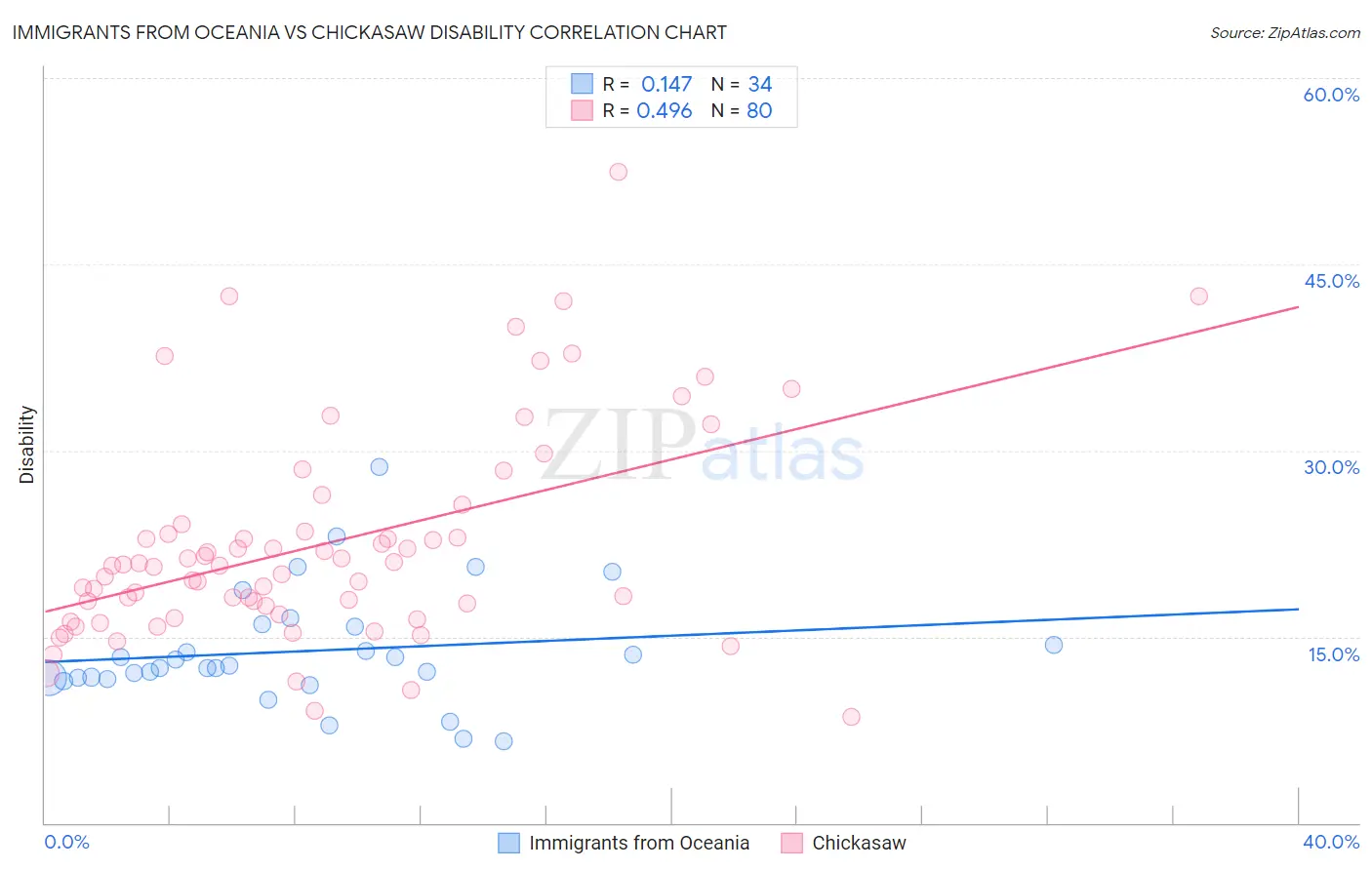 Immigrants from Oceania vs Chickasaw Disability