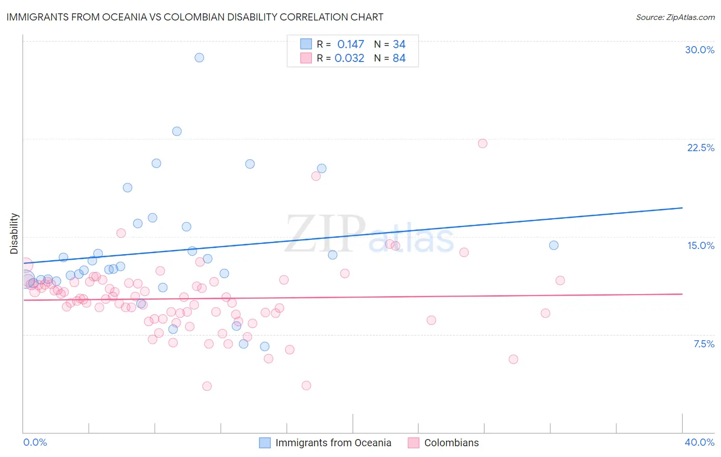 Immigrants from Oceania vs Colombian Disability