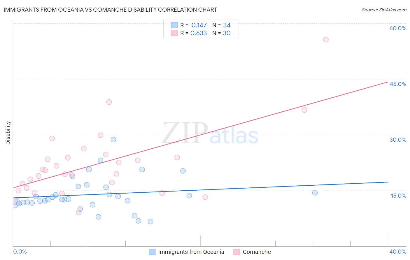 Immigrants from Oceania vs Comanche Disability