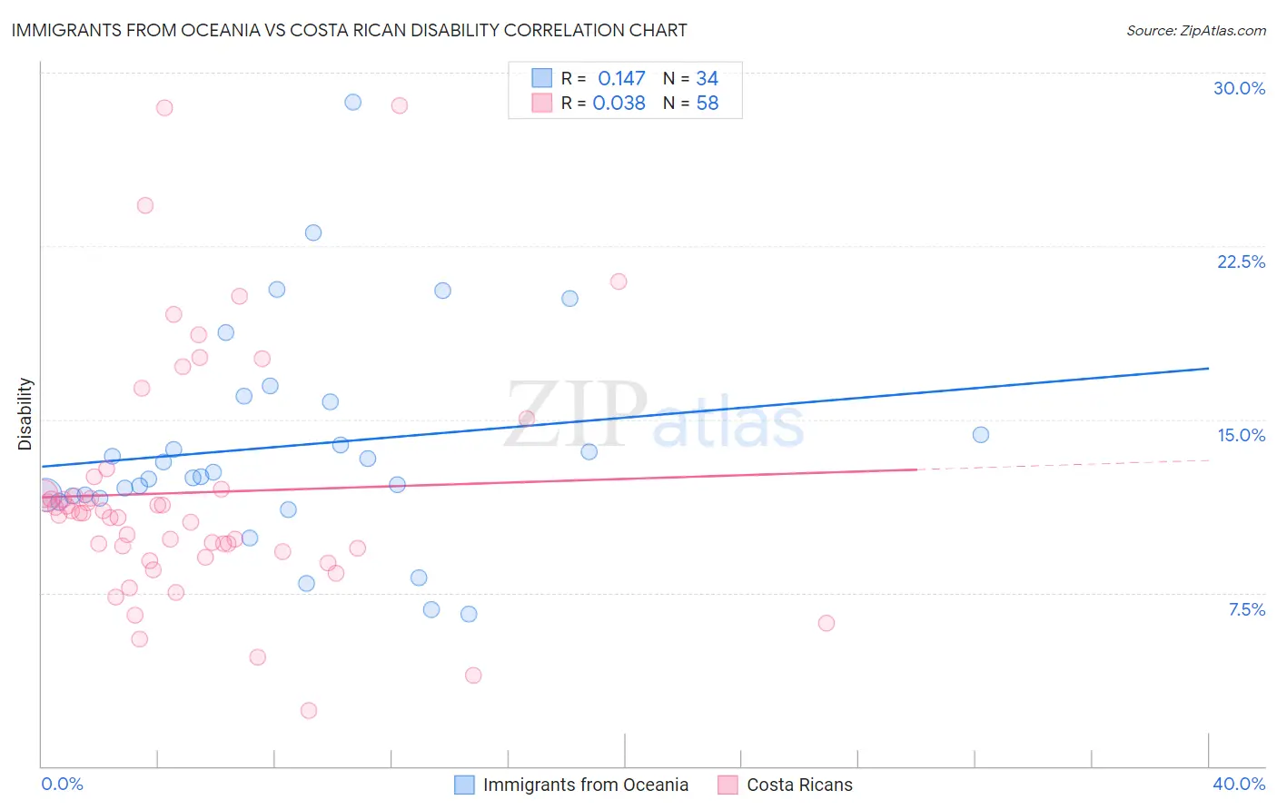 Immigrants from Oceania vs Costa Rican Disability