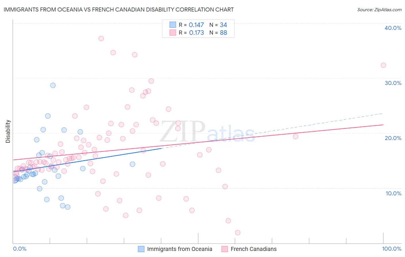 Immigrants from Oceania vs French Canadian Disability