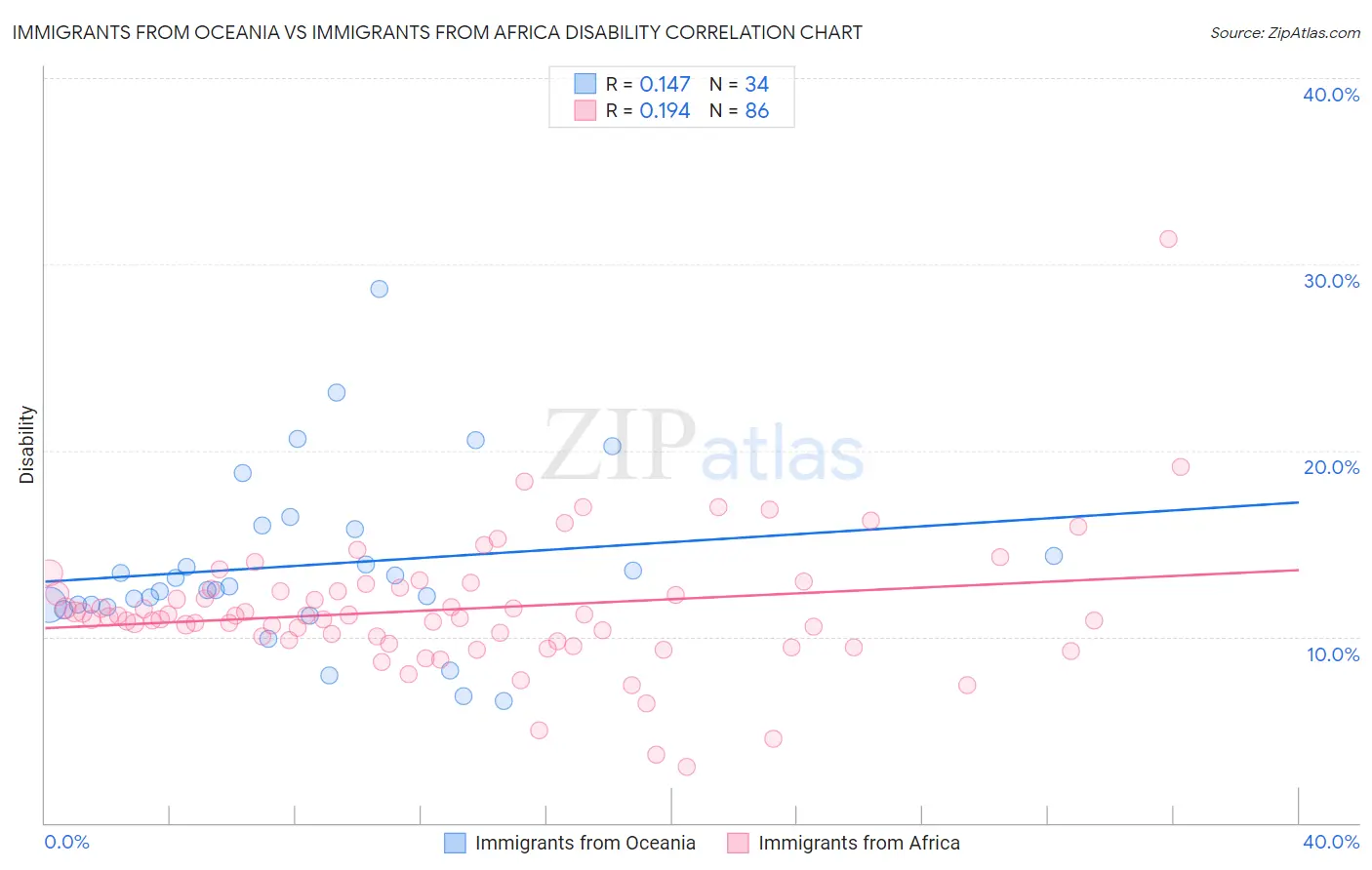 Immigrants from Oceania vs Immigrants from Africa Disability