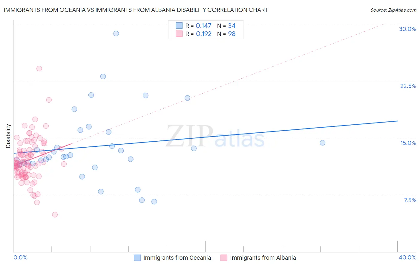Immigrants from Oceania vs Immigrants from Albania Disability