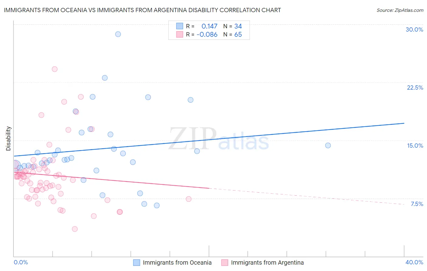 Immigrants from Oceania vs Immigrants from Argentina Disability