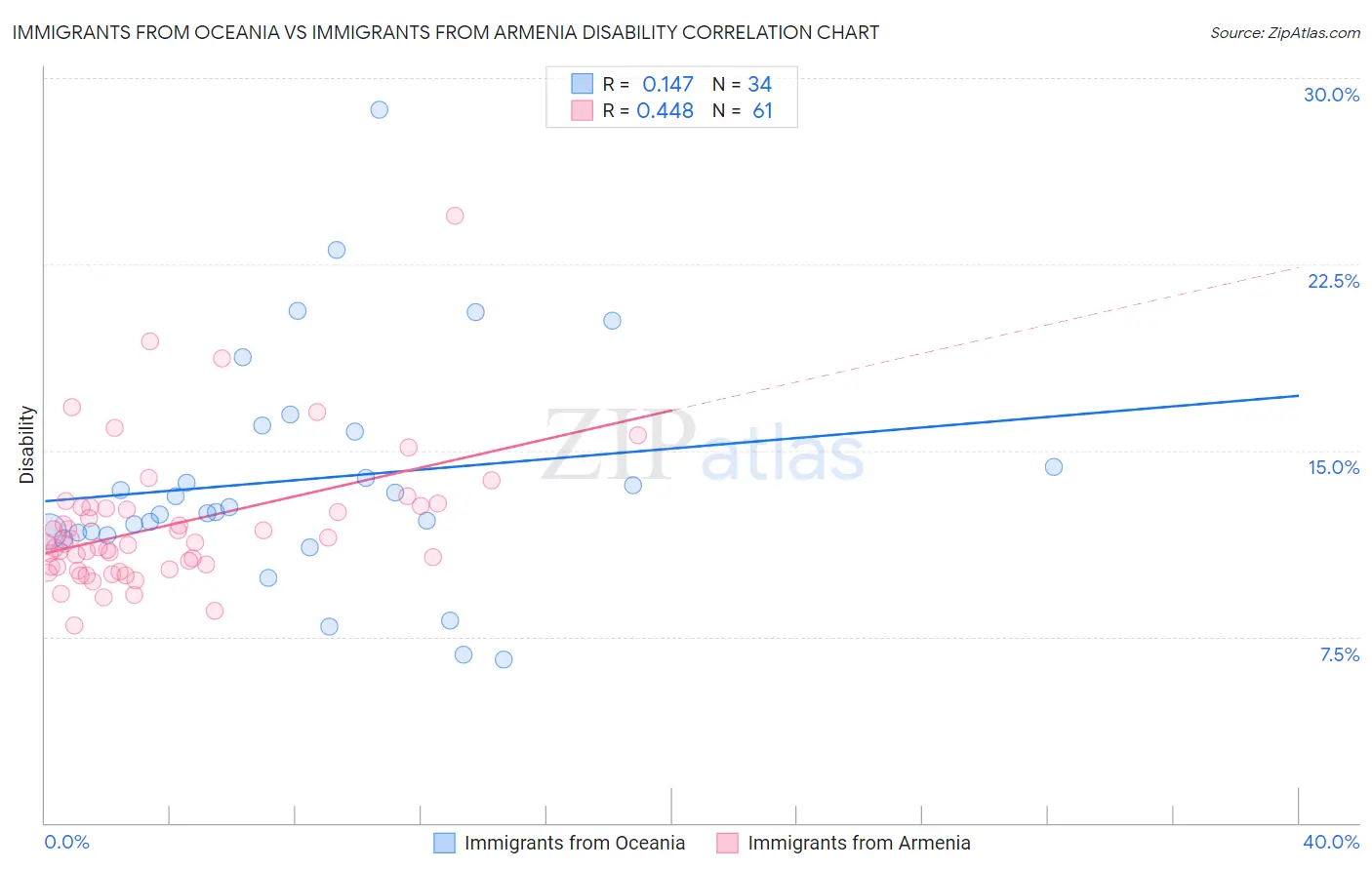 Immigrants from Oceania vs Immigrants from Armenia Disability