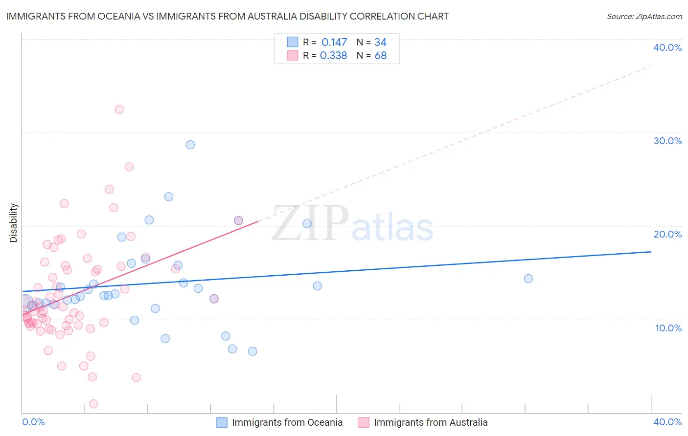 Immigrants from Oceania vs Immigrants from Australia Disability