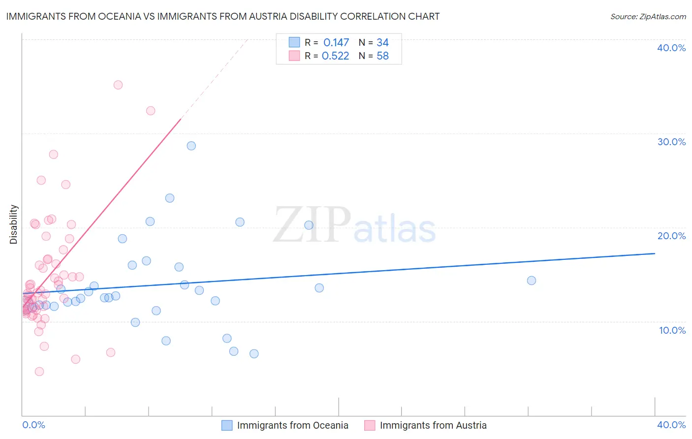 Immigrants from Oceania vs Immigrants from Austria Disability