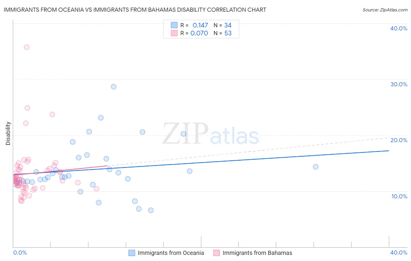 Immigrants from Oceania vs Immigrants from Bahamas Disability