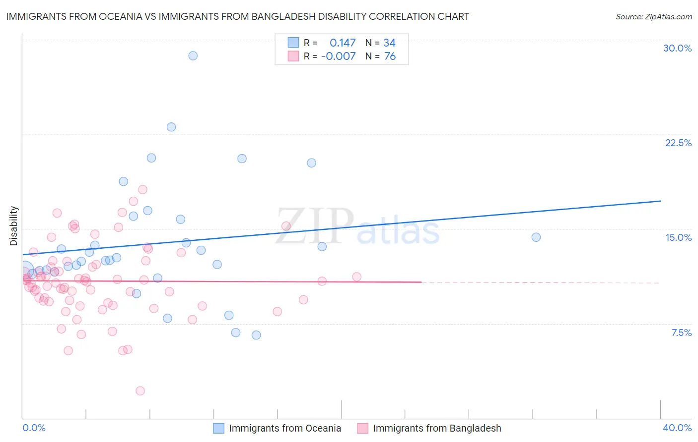 Immigrants from Oceania vs Immigrants from Bangladesh Disability