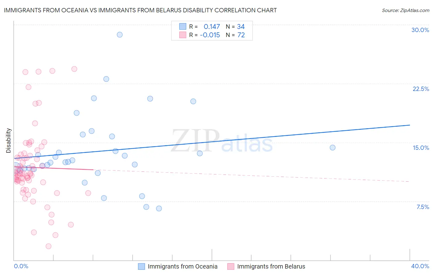 Immigrants from Oceania vs Immigrants from Belarus Disability