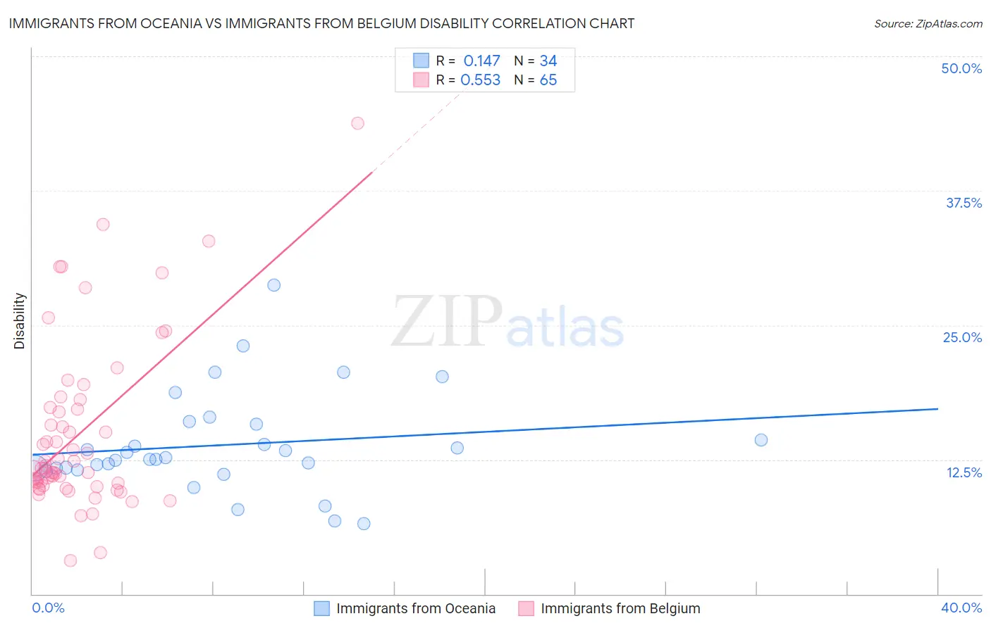 Immigrants from Oceania vs Immigrants from Belgium Disability