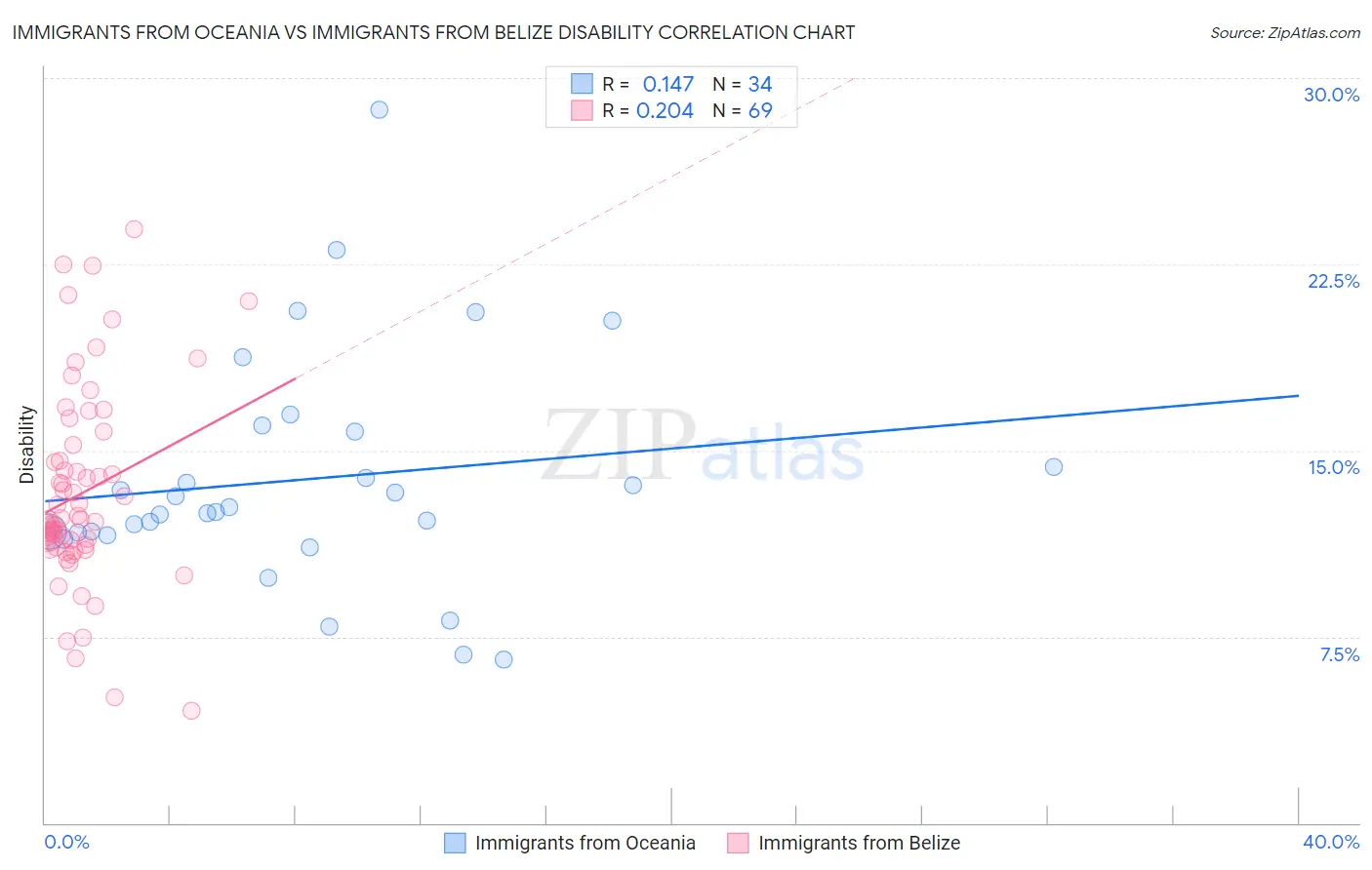Immigrants from Oceania vs Immigrants from Belize Disability