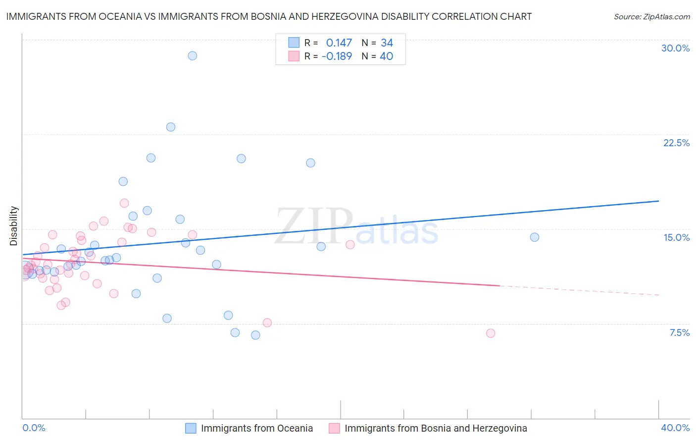 Immigrants from Oceania vs Immigrants from Bosnia and Herzegovina Disability