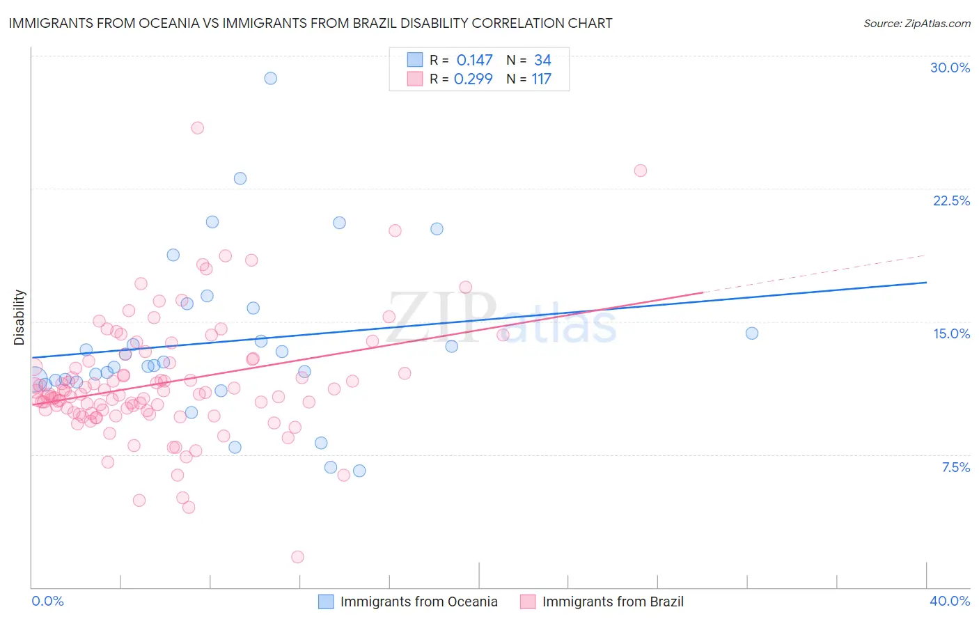Immigrants from Oceania vs Immigrants from Brazil Disability