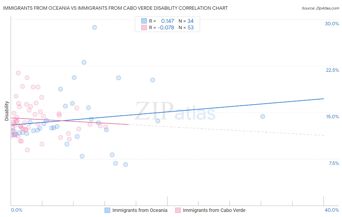 Immigrants from Oceania vs Immigrants from Cabo Verde Disability