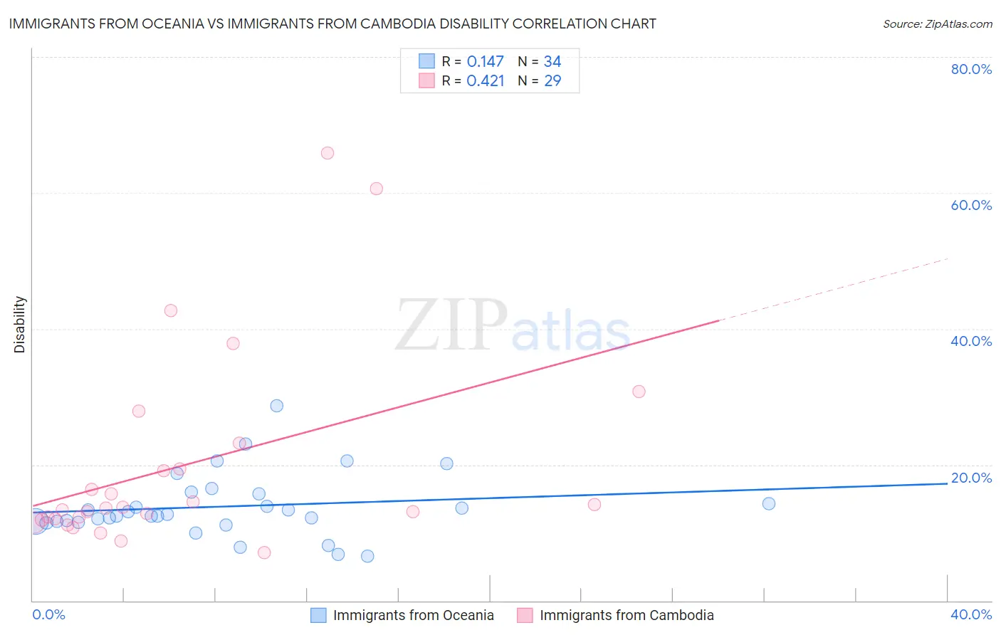 Immigrants from Oceania vs Immigrants from Cambodia Disability