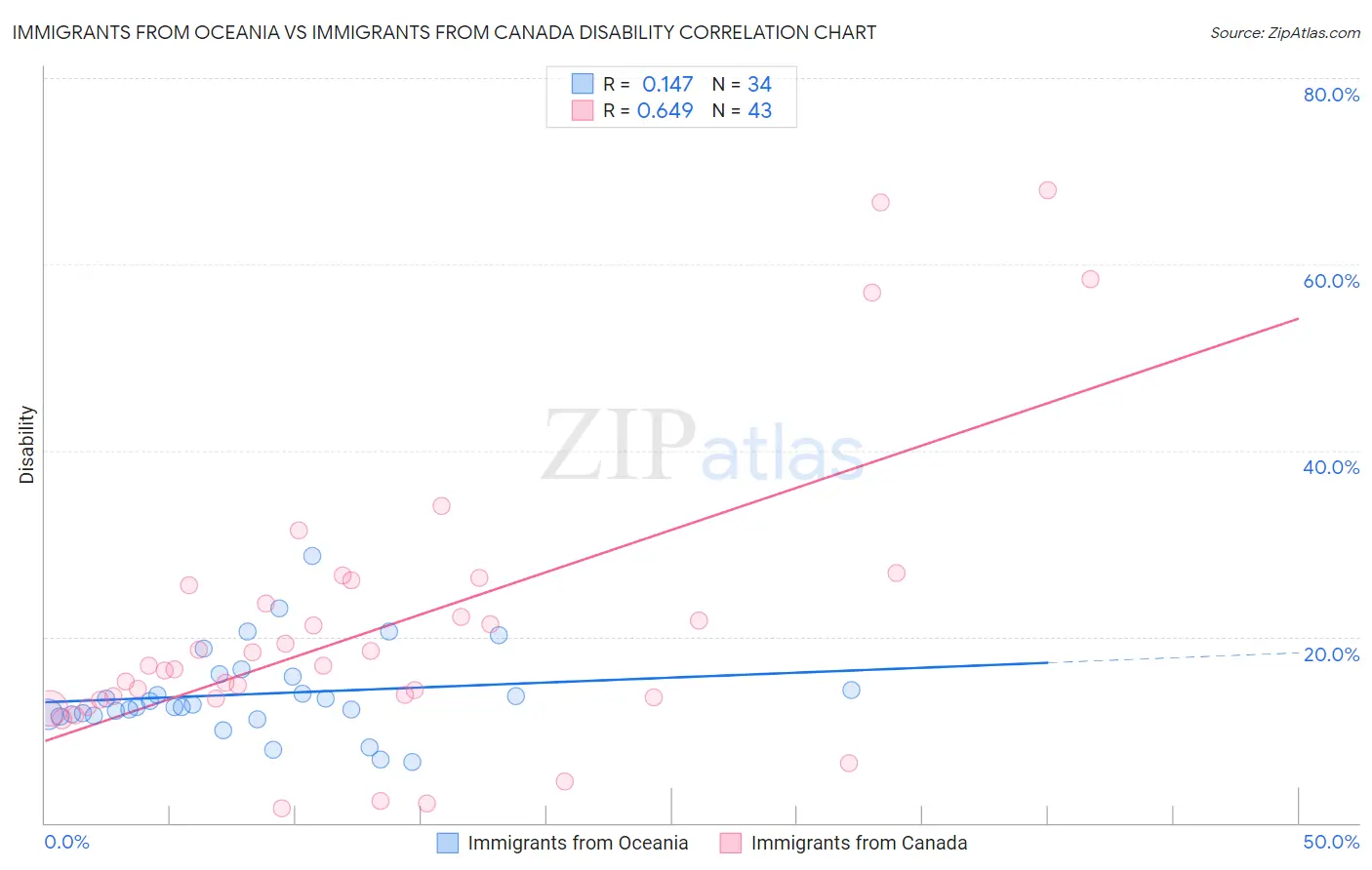 Immigrants from Oceania vs Immigrants from Canada Disability