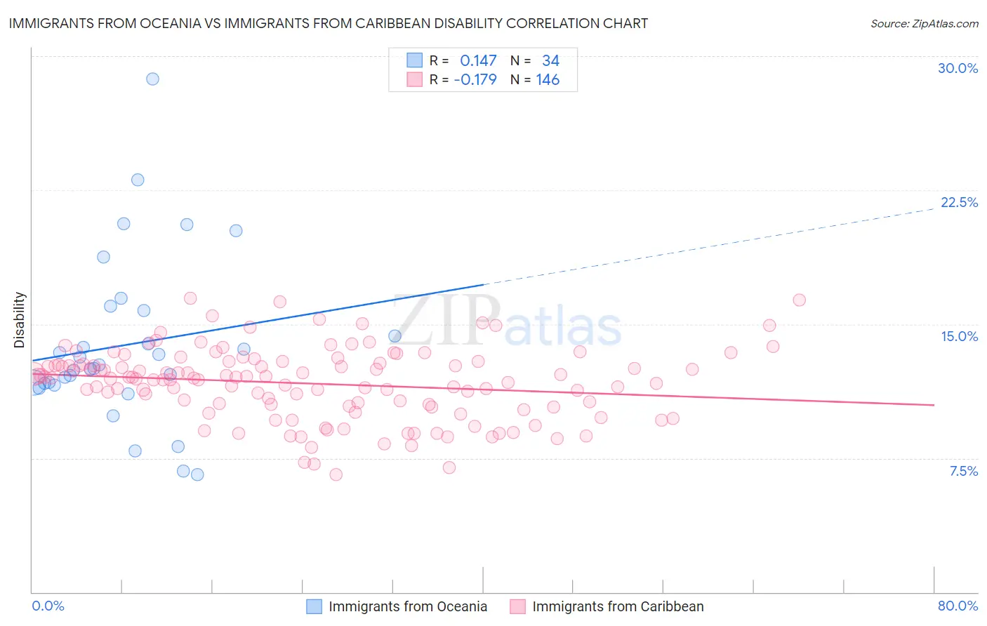 Immigrants from Oceania vs Immigrants from Caribbean Disability
